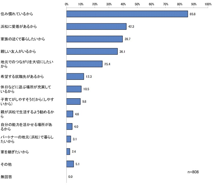 将来の浜松市居住を希望する理由