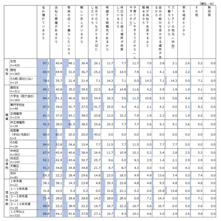性別・職業別・出身地別・居住年数別