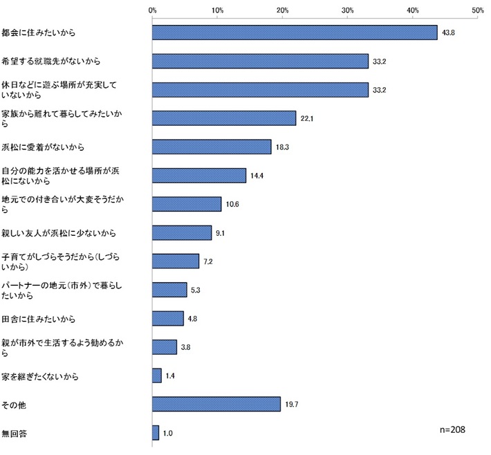 将来の浜松市居住を希望しない理由