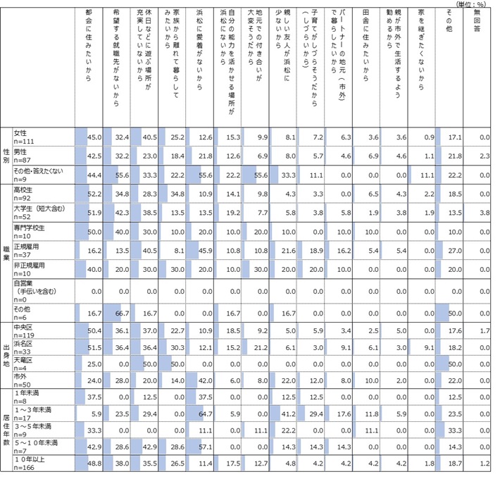 性別・職業別・出身地別・居住年数別
