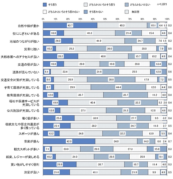 浜松のイメージの重視度