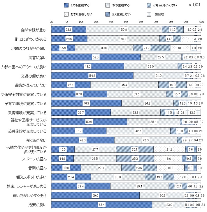 住みたいと思う理想的な街の重視度