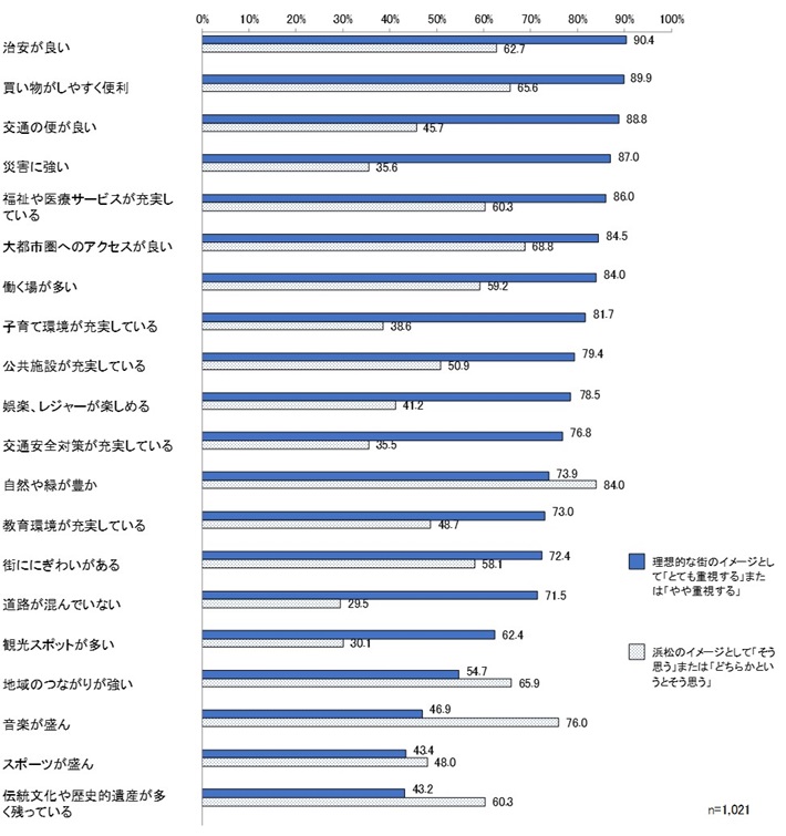 住みたいと思う理想的な街と浜松のイメージ
