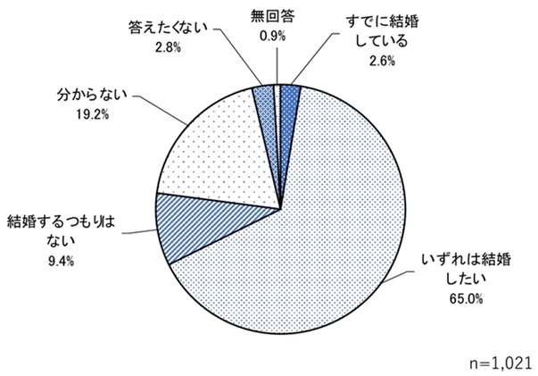 結婚についての考え