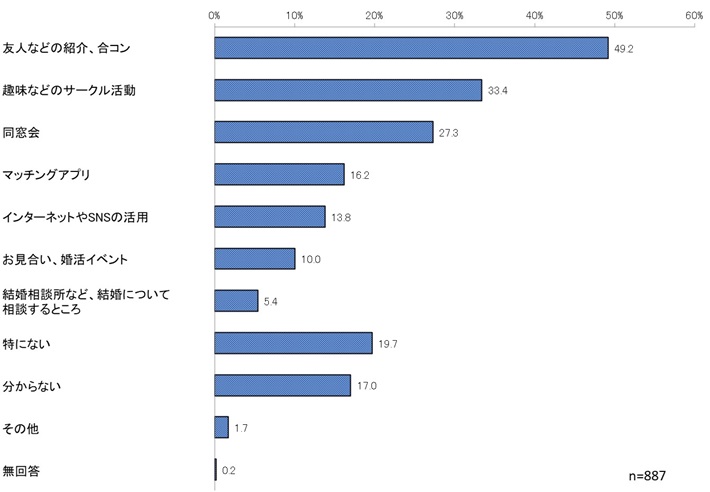 結婚相手を探す時に利用するもの