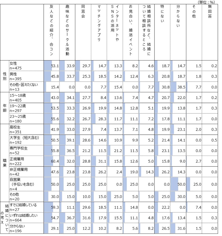 性別・年齢別・職業別・結婚についての考え別