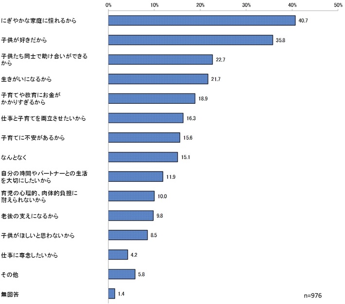 考えている子供の人数の理由