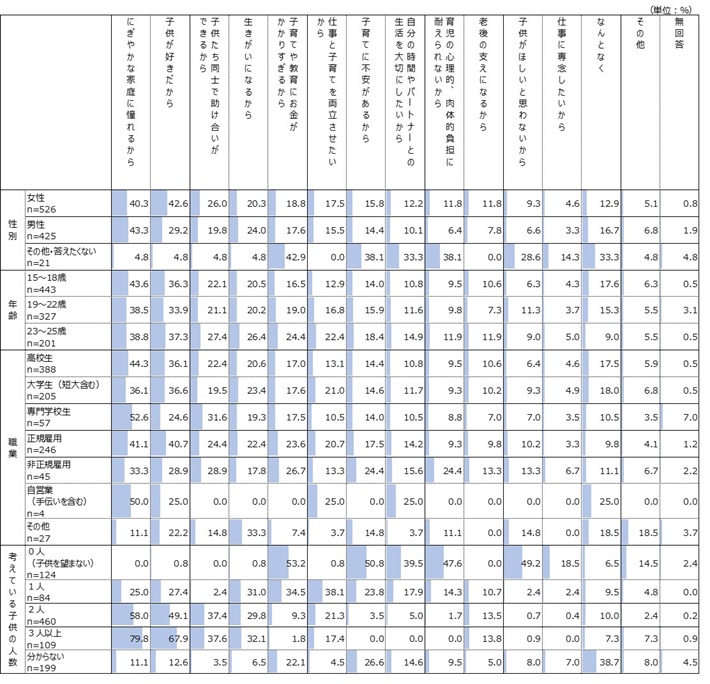 性別・年齢別・職業別・結婚についての考え別