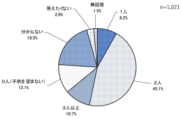 考えている子供の人数