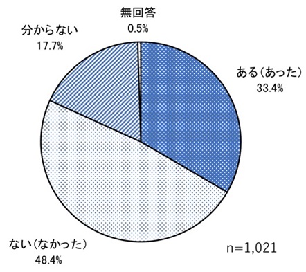通いたい大学や専門学校の有無