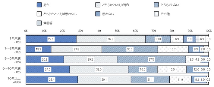 居住年数別