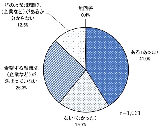 浜松での希望就職先の有無