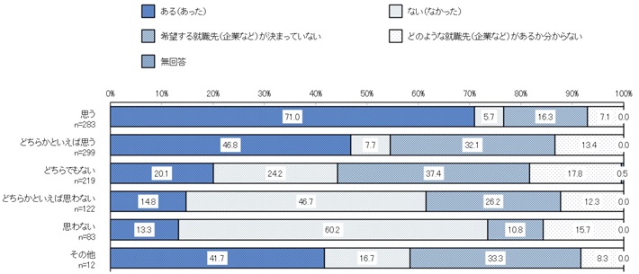 浜松での就業意向別