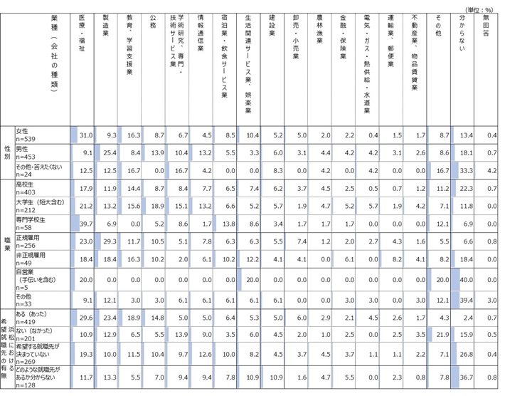 性別・職業別・浜松における希望就職先の有無別