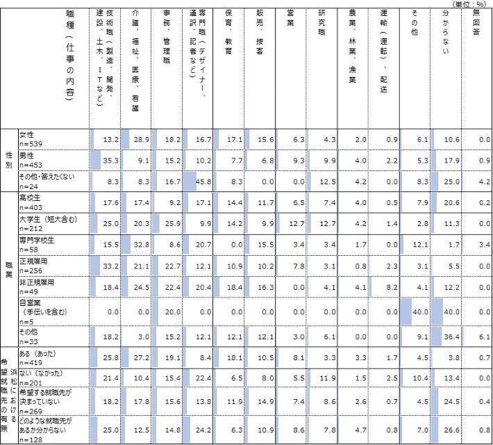 性別・職業別・浜松における希望就職先の有無別