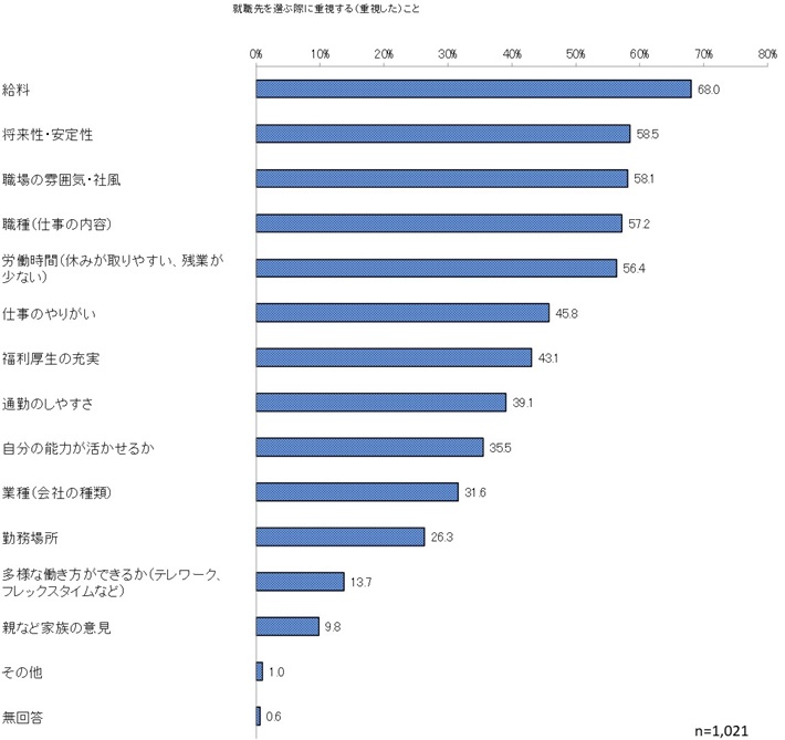 就職先選択時に重視する点