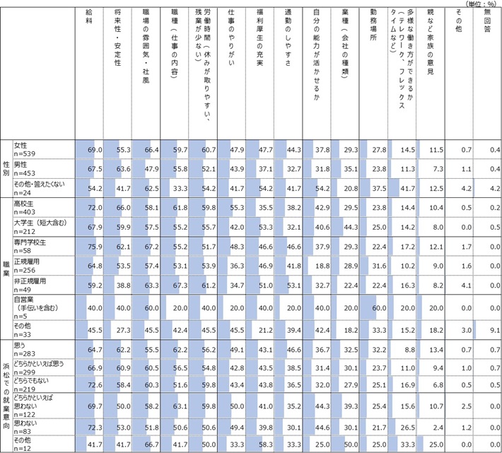 性別・職業別・浜松での就業意向別