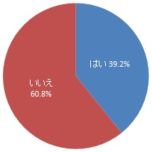 現在、減塩に取り組んでいるか（グラフ）