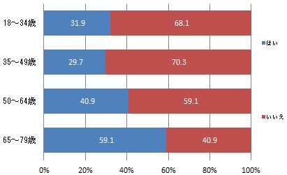 （世代別）現在、減塩に取り組んでいるか