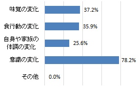 減塩に取り組んで良かったこと（グラフ）
