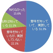 「ベジファースト」の認知度（グラフ）