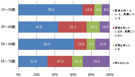 （世代別）「ベジファースト」の認知度