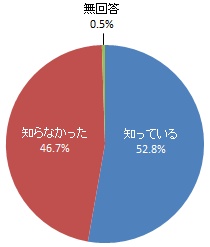 1日に必要な野菜の量（350グラム以上）の認知度（グラフ）