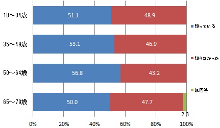 （世代別）1日に必要な野菜の量（350グラム以上）の認知度