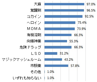 乱用されている薬物で知っているもの、聞いたことがあるもの（グラフ）