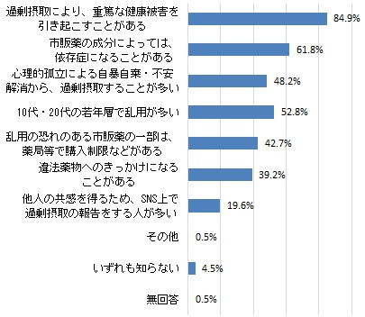市販薬の過剰摂取（オーバードーズ）で知っていること（グラフ）