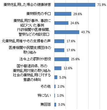 薬物に手を出さないようにするために知っておきたいこと（グラフ）