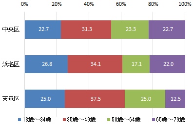 行政区別の世代構成比