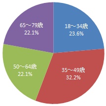 回答者の世代