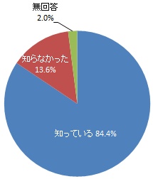 水道水には水道法による水質基準があることの認知度（グラフ）