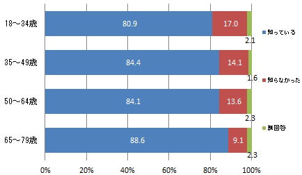 （世代別）水道水には水道法による水質基準があることの認知度