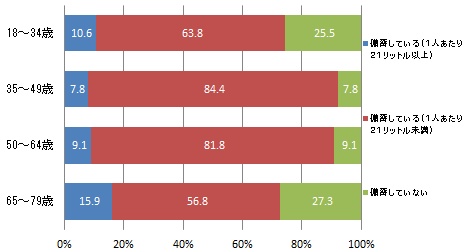 （世代別）災害用として飲料水を備蓄しているか