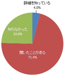 近い将来、水道管や下水道管が老朽化を迎え、管が破損することにより、日常生活に影響を及ぼすリスクを抱えていることの認知度（グラフ）
