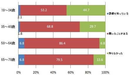 （世代別）近い将来、水道管や下水道管が老朽化を迎え、管が破損することにより、日常生活に影響を及ぼすリスクを抱えていることの認知度