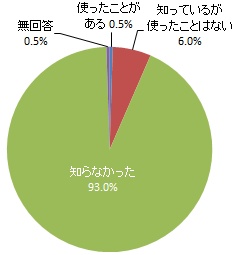 浜松市LINE公式アカウント「しゃんべぇ情報局」のチャットボット「手続きQ＆A」で浜松市の上下水道について調べられることの認知度