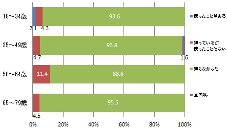 （世代別）浜松市LINE公式アカウント「しゃんべぇ情報局」のチャットボット「手続きQ＆A」で浜松市の上下水道について調べられるこ