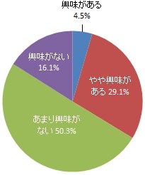 パラスポーツへの興味（グラフ）
