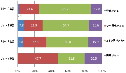 （世代別）パラスポーツへの興味