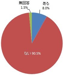 インクルーシブスポーツの体験（グラフ）