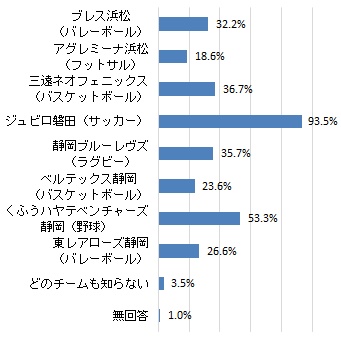 知っているプロスポーツチーム（グラフ）