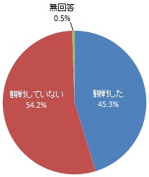 プロスポーツチームの試合を会場で観戦した経験（グラフ）