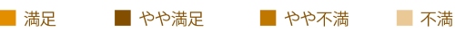 満足 やや満足 やや不満 不満
