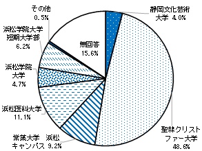 大学生アンケート回答者の大学