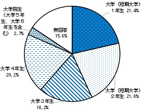 大学生アンケート回答者の学年