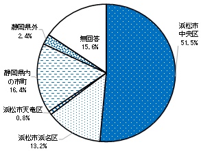 大学生アンケート回答者の居住地