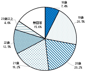 大学生アンケート回答者の年齢